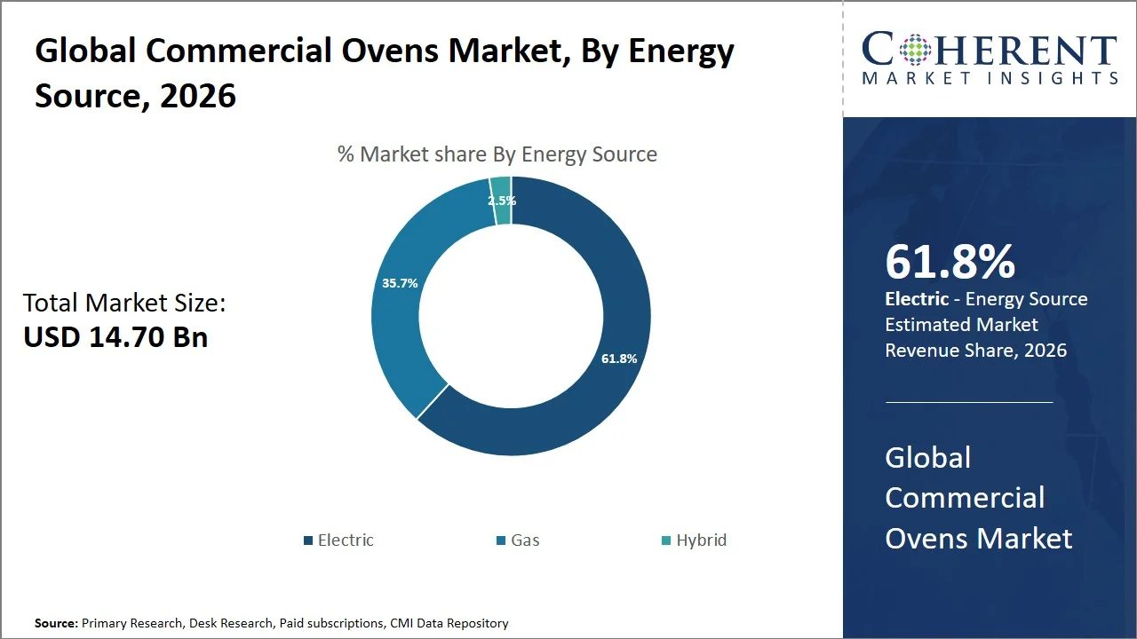 Commercial Ovens Market By Energy Source Commercial Ovens Market By Energy Source