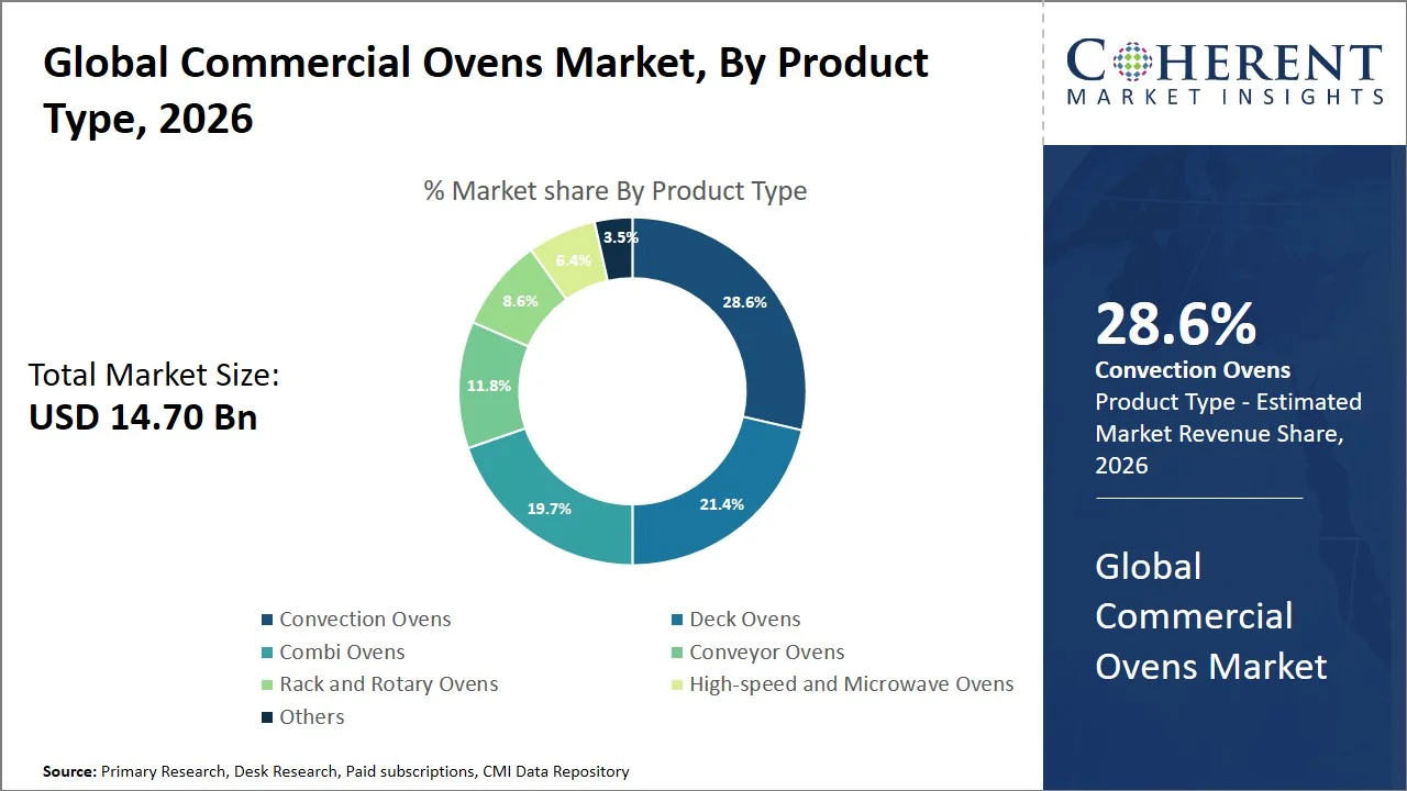 Commercial Ovens Market By Product Type Commercial Ovens Market By Product Type
