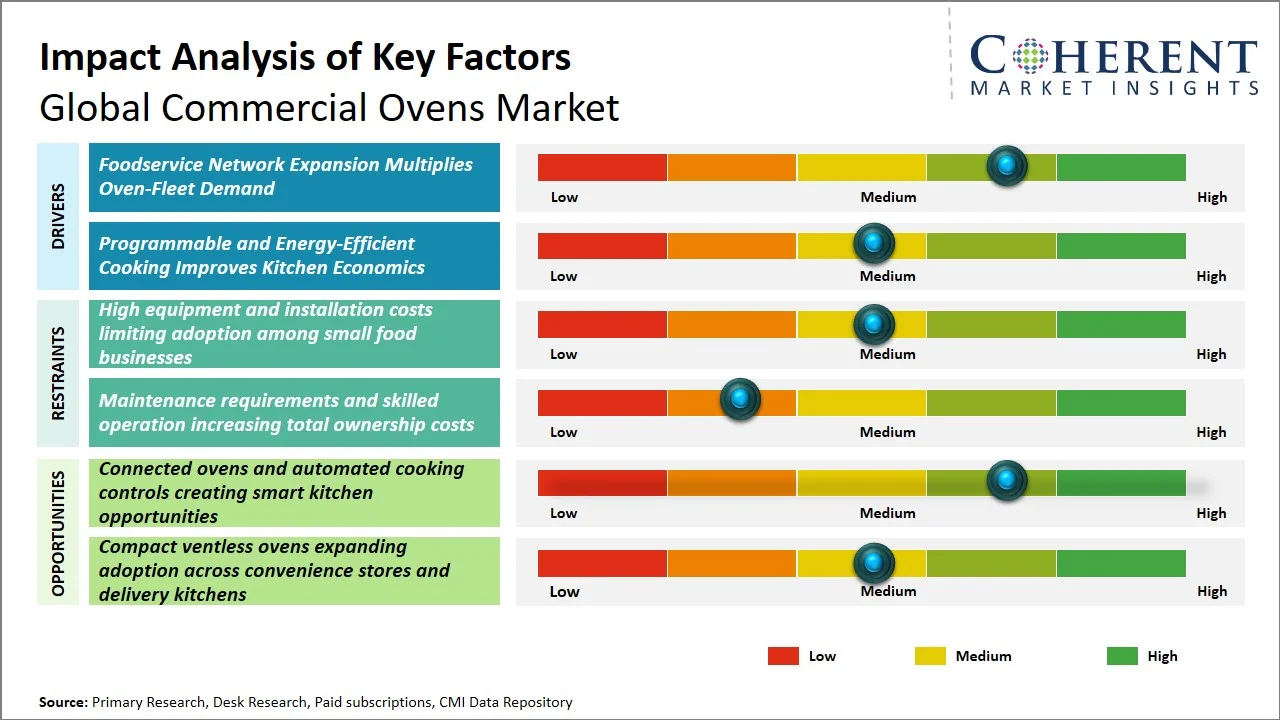 Commercial Ovens Market By Key Factors Commercial Ovens Market By Key Factors