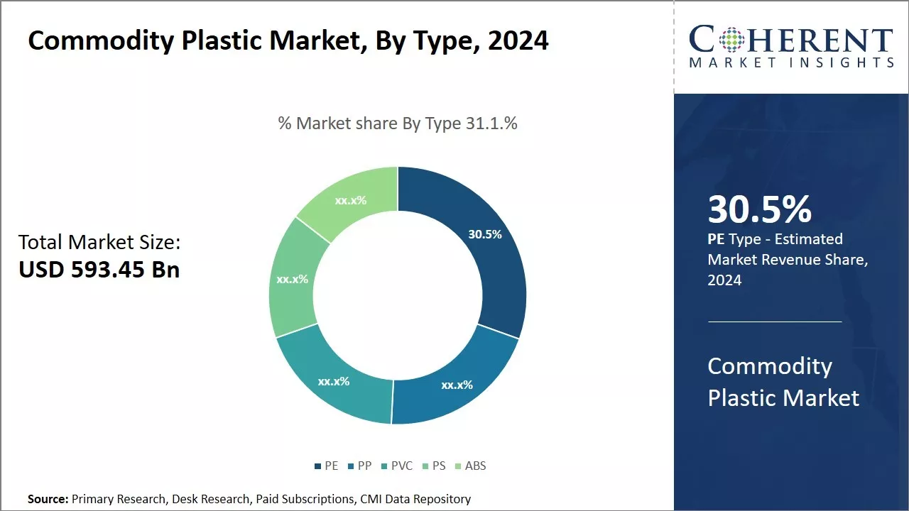 Commodity Plastic Market By Type