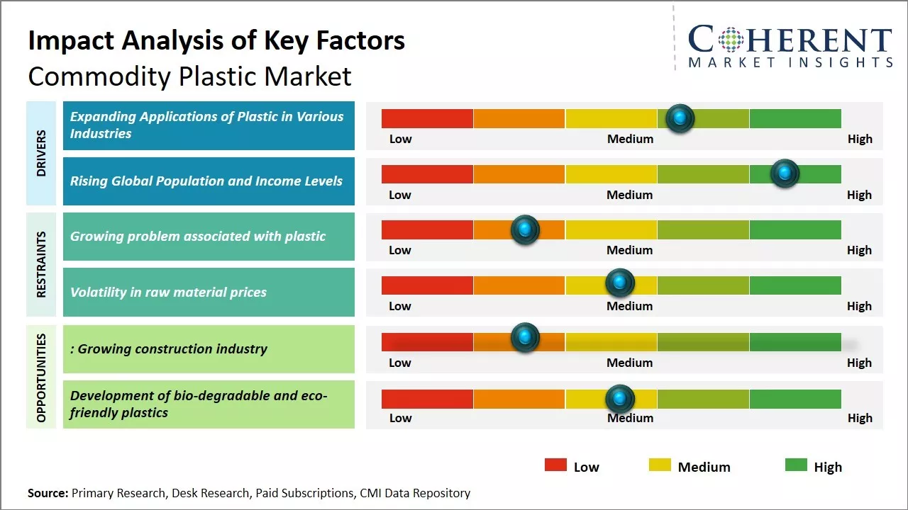 Commodity Plastic Market Key Factors