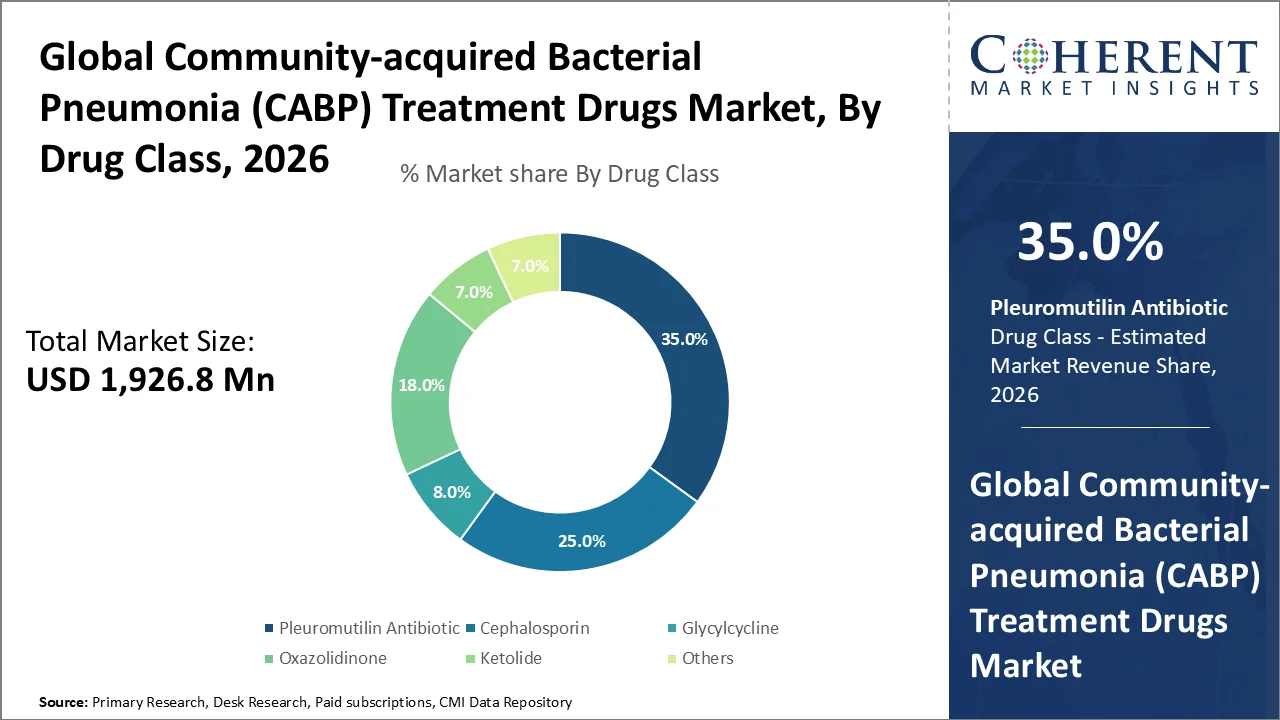 Community-acquired Bacterial Pneumonia (CABP) Treatment Drugs Market By Drug Class
