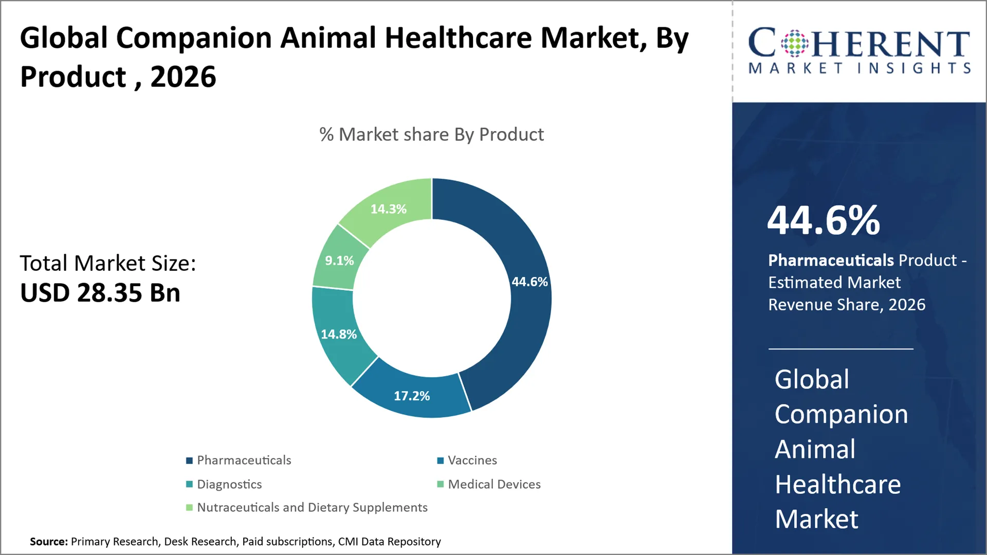 Companion Animal Healthcare Market Companion Animal Healthcare Market By Product