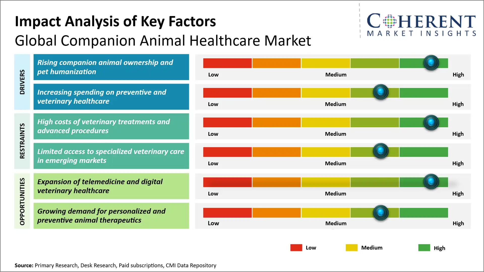 Companion Animal Healthcare Market Companion Animal Healthcare Market Key Factors