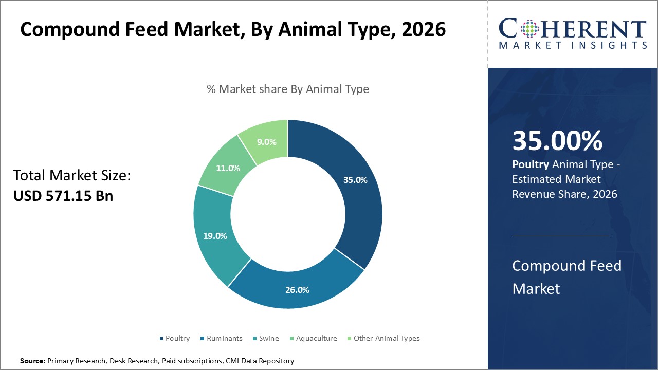 Compound Feed Market, By Animal Type