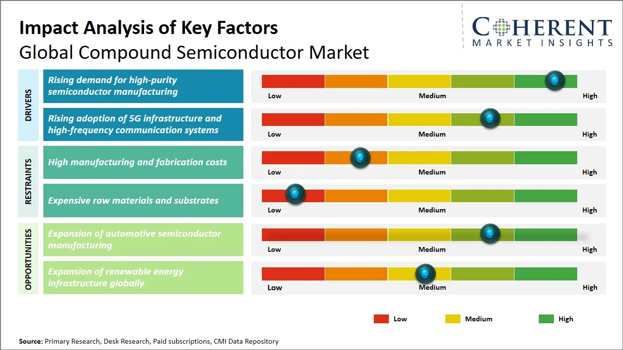 Compound Semiconductor Market Key Factors