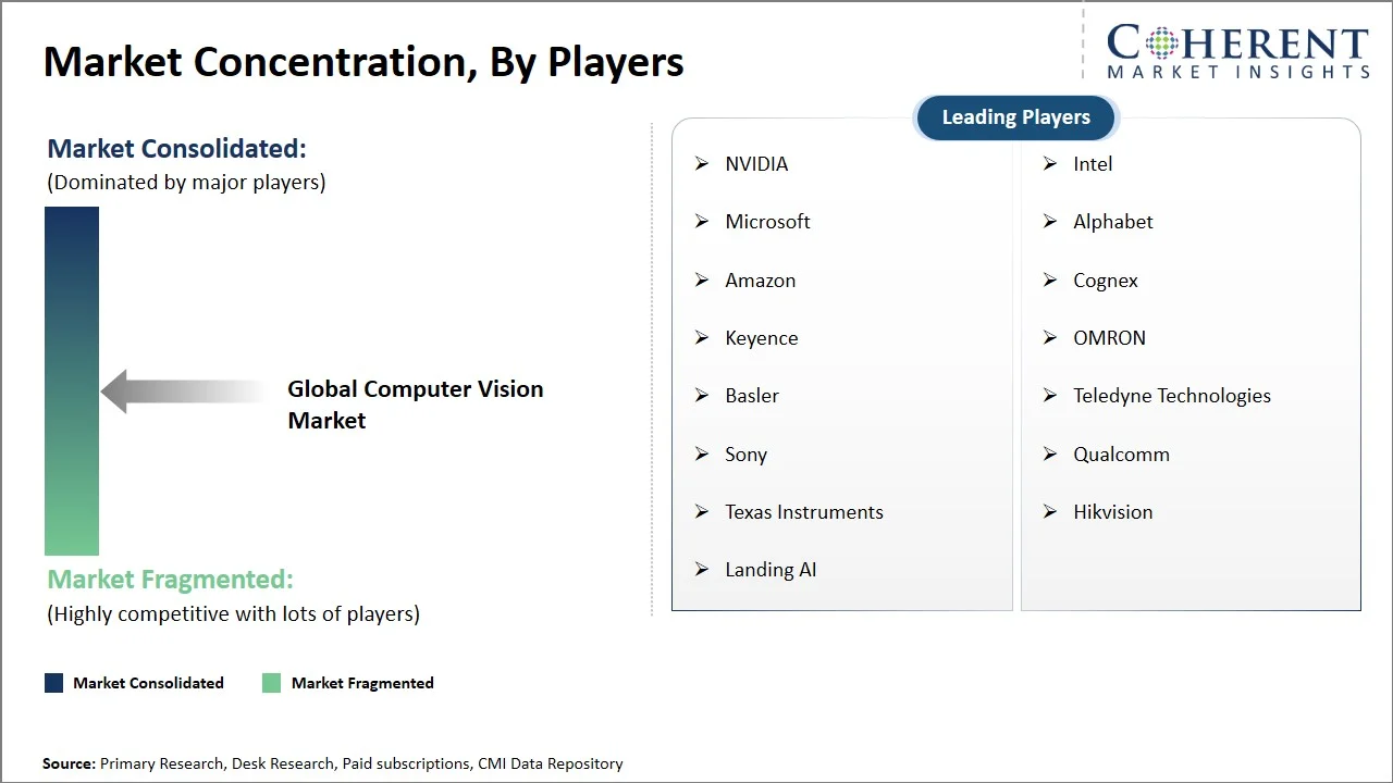 Computer Vision Market Concentration By Players Computer Vision Market Concentration By Players