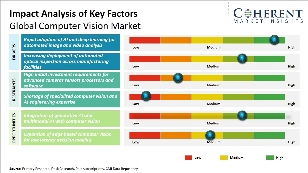 Computer Vision Market Key Factors Computer Vision Market Key Factors