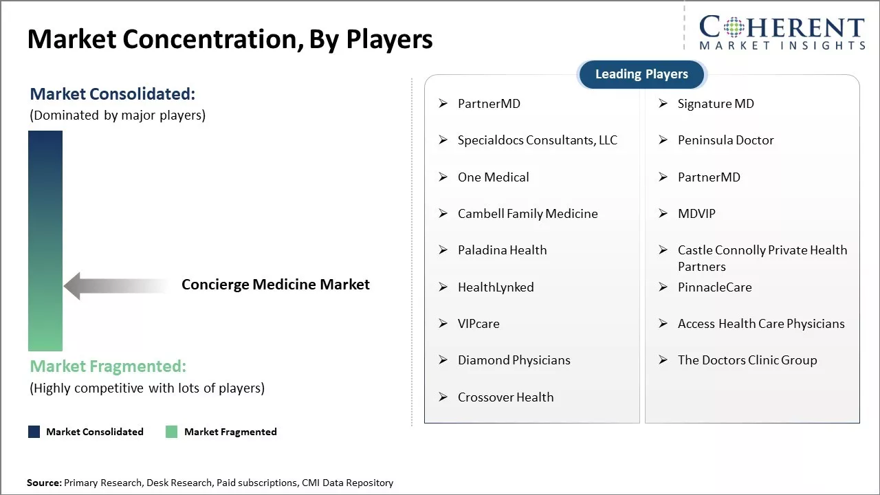 Concierge Medicine Market Concentration By Players