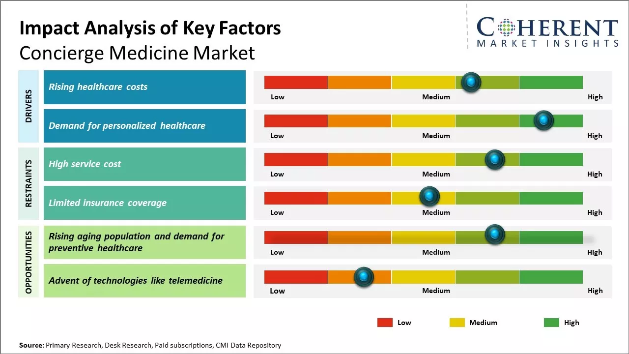 Concierge Medicine Market Key Factors