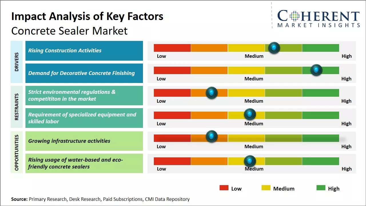 Concrete Sealer Market Key Factors