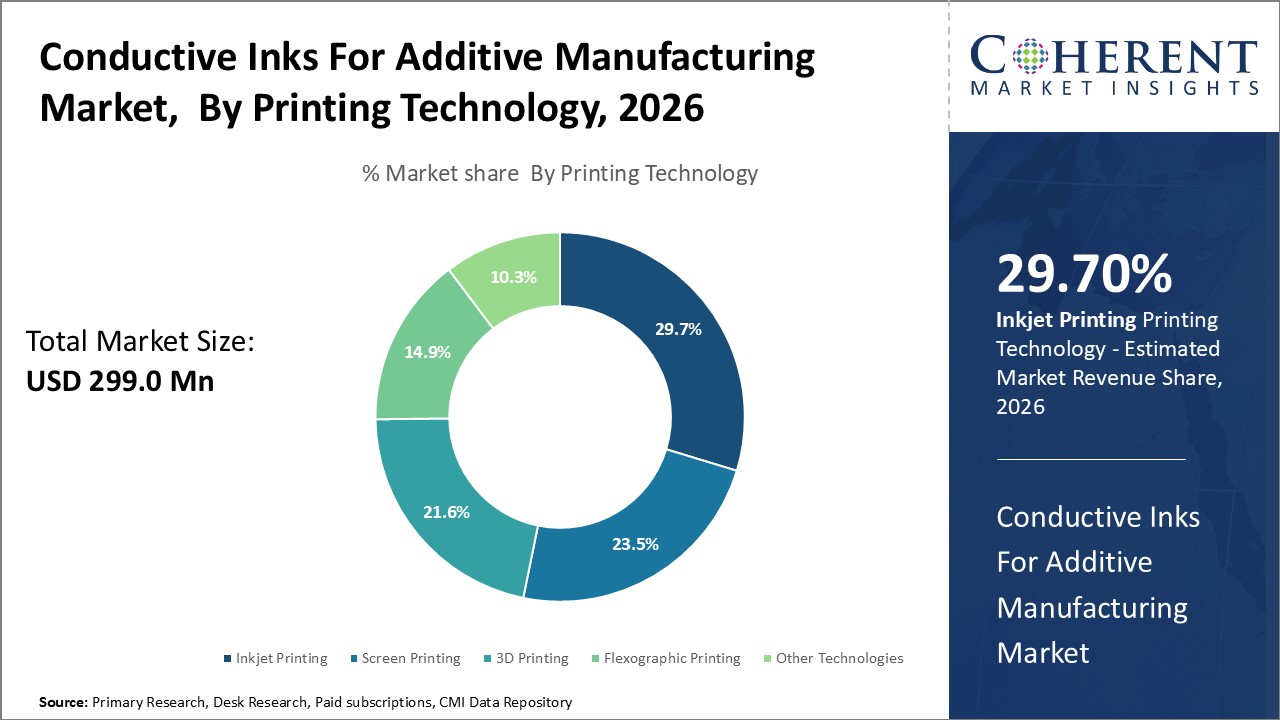 Conductive Inks For Additive Manufacturing Market, By Printing Technology