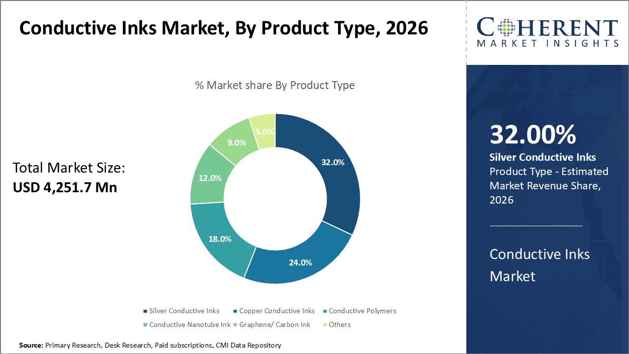 Conductive Inks Market, By Functionality Conductive Inks Market, By Functionality