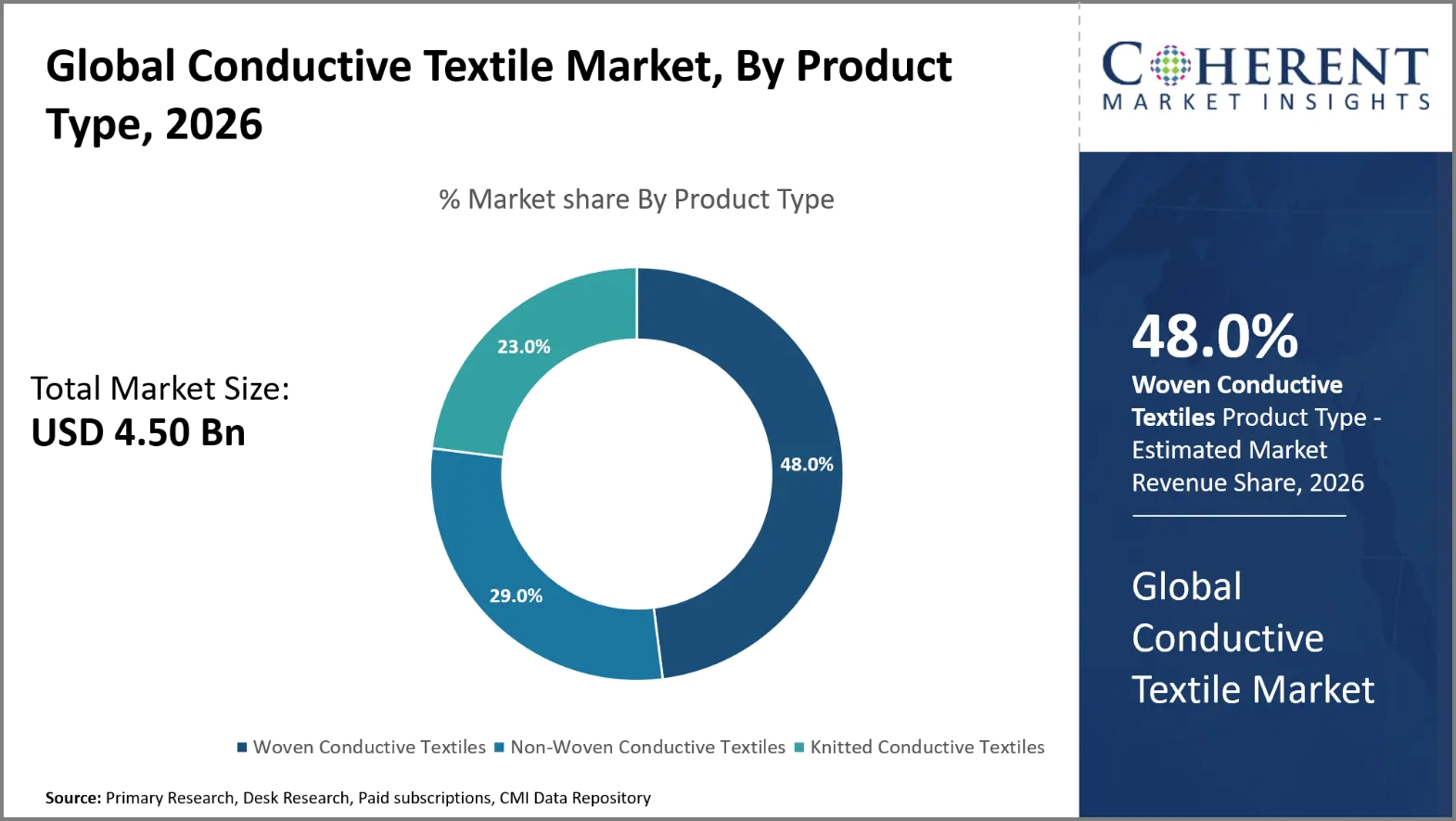 Conductive Textile Market Conductive Textile Market By Product Type