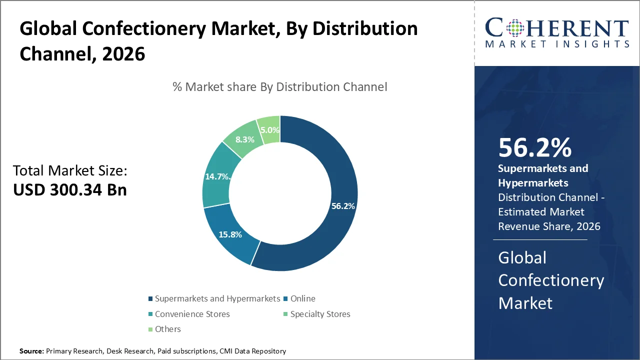 Confectionery Market By Distribution Channel Confectionery Market By Distribution Channel