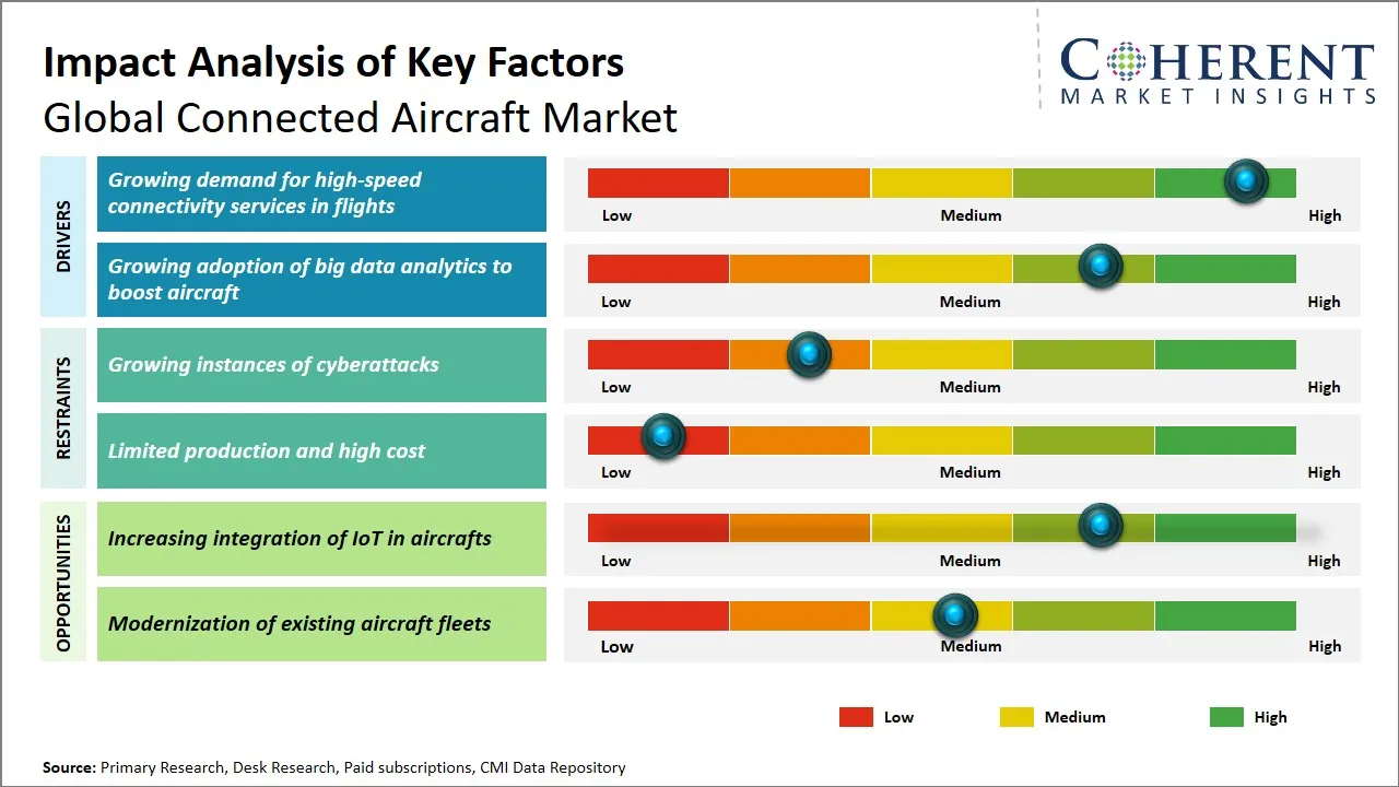 Connected Aircraft Market Key Factors Connected Aircraft Market Key Factors