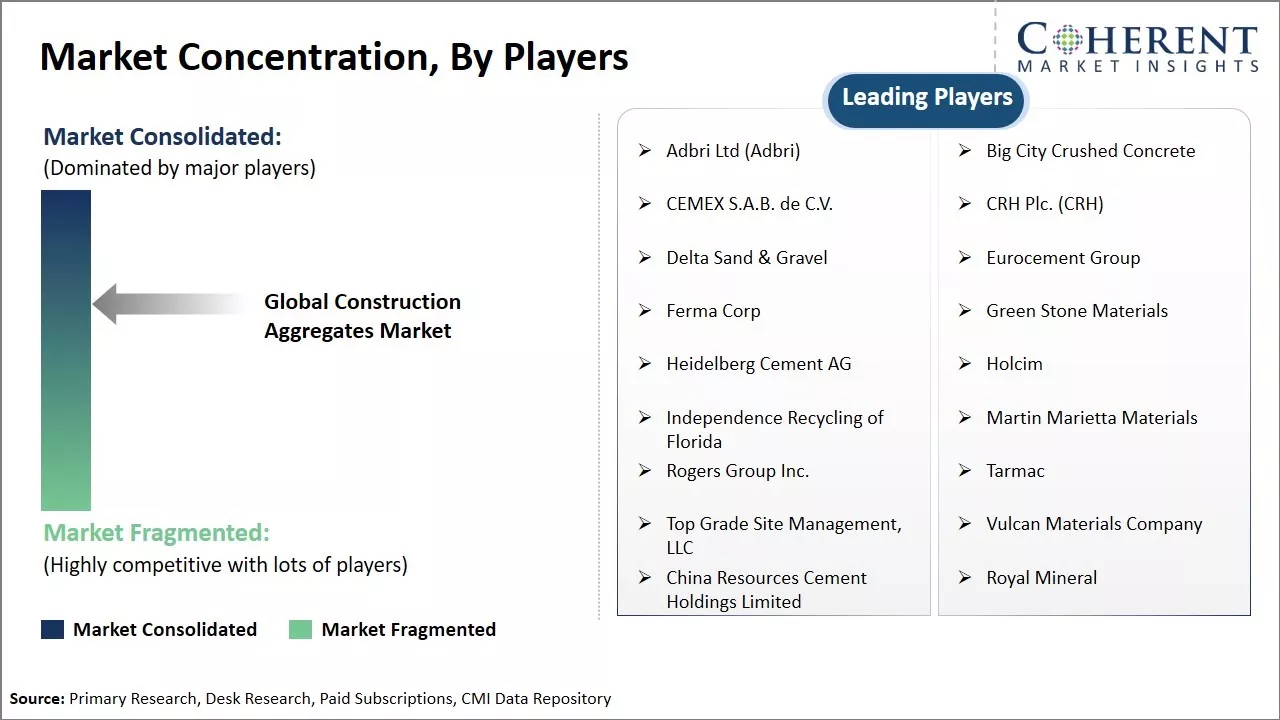 Construction Aggregates Market Concentration By Players