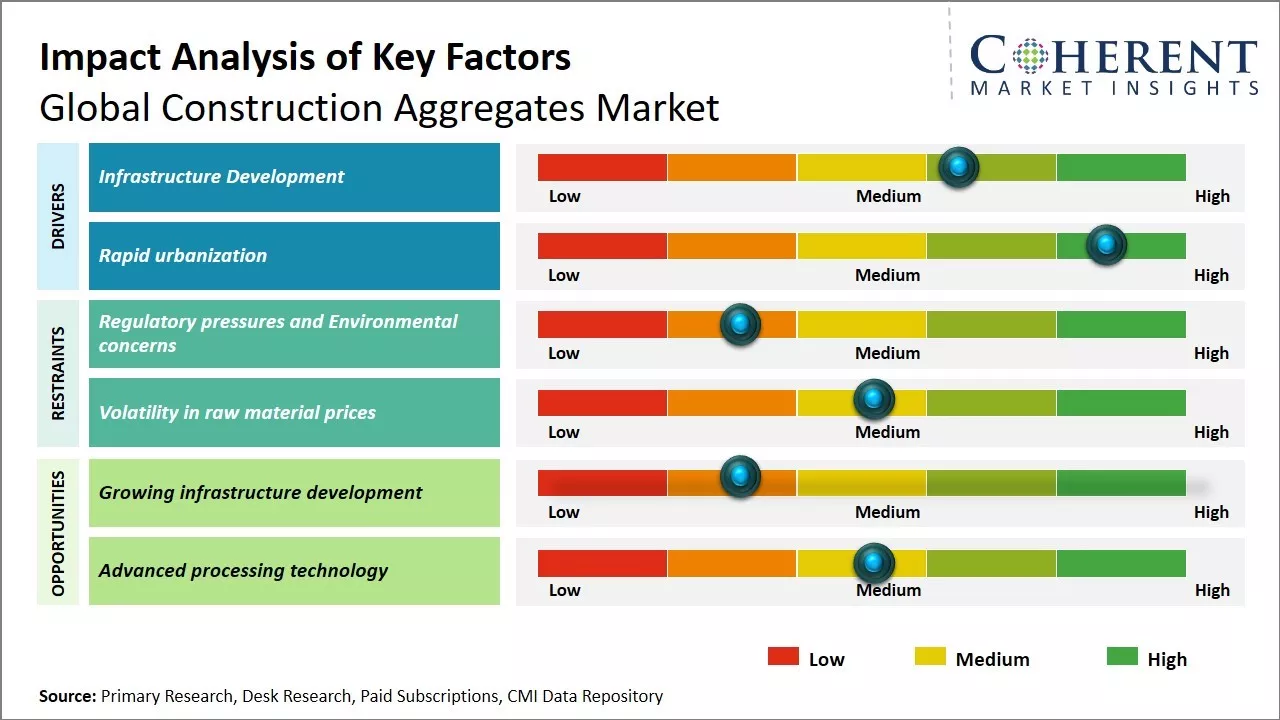 Construction Aggregates Market Key Factors