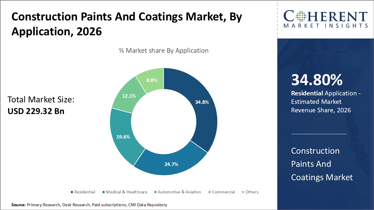 Construction Paints And Coatings Market, By Application
