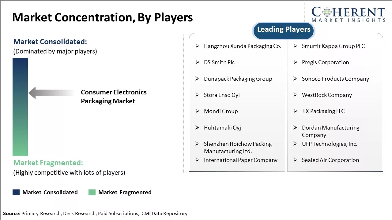 Consumer Electronics Packaging Market Concentration By Players