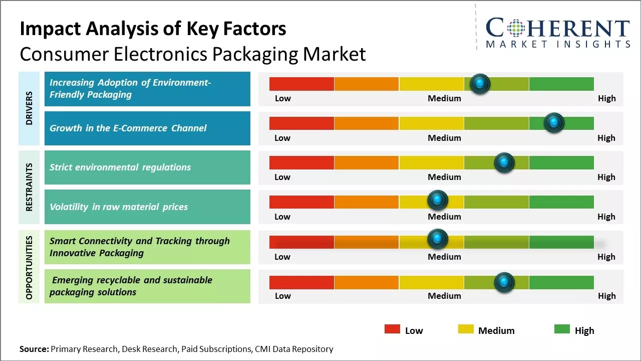 Consumer Electronics Packaging Market Key Factors
