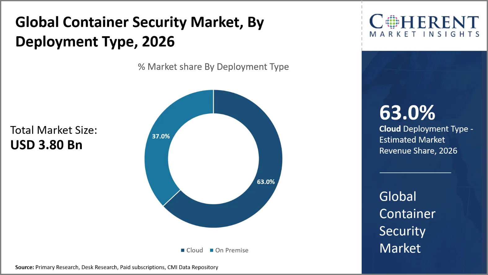 Container Security Market Container Security Market By Deployment Type