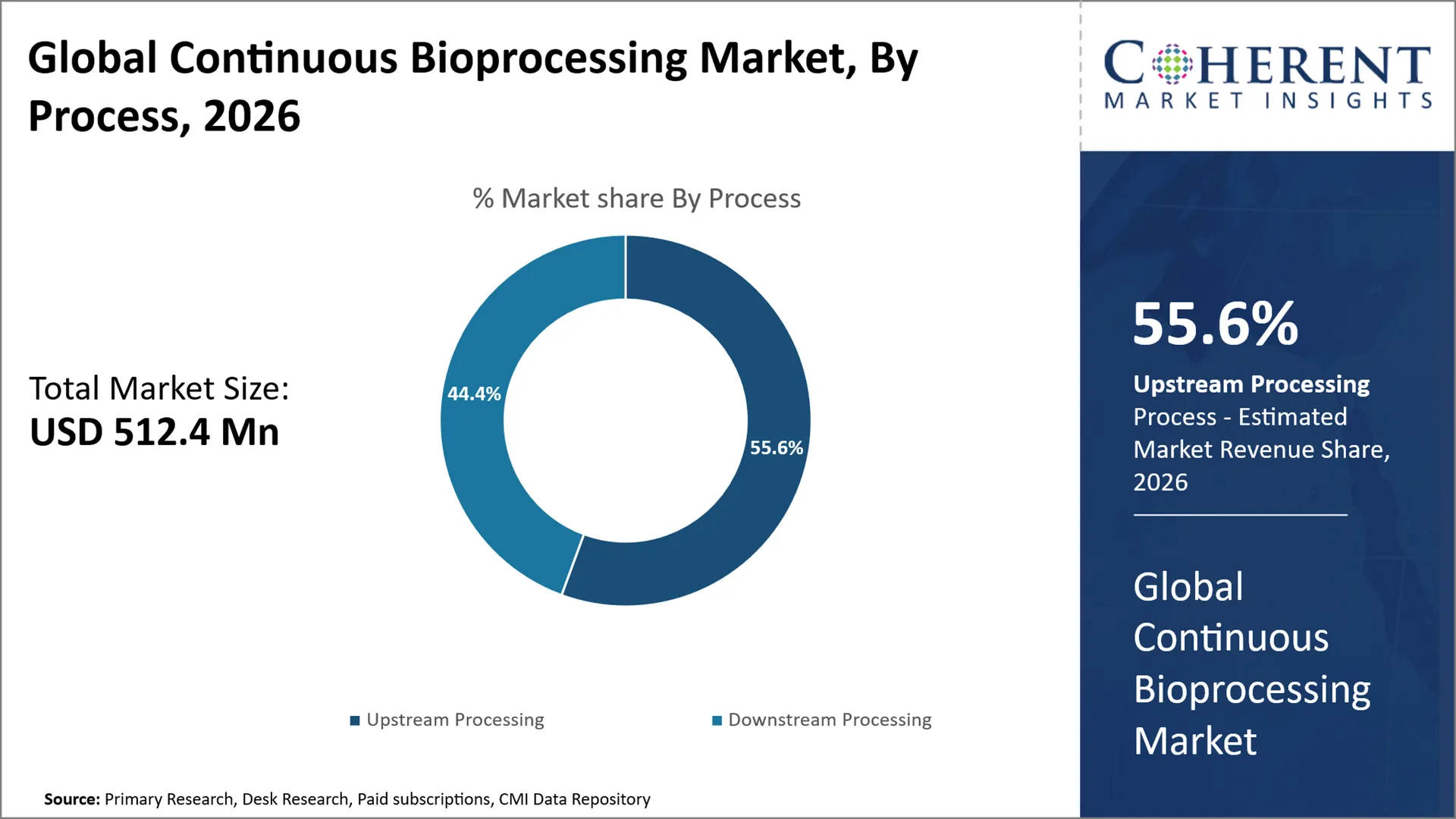 Continuous Bioprocessing Market Continuous Bioprocessing Market By Process