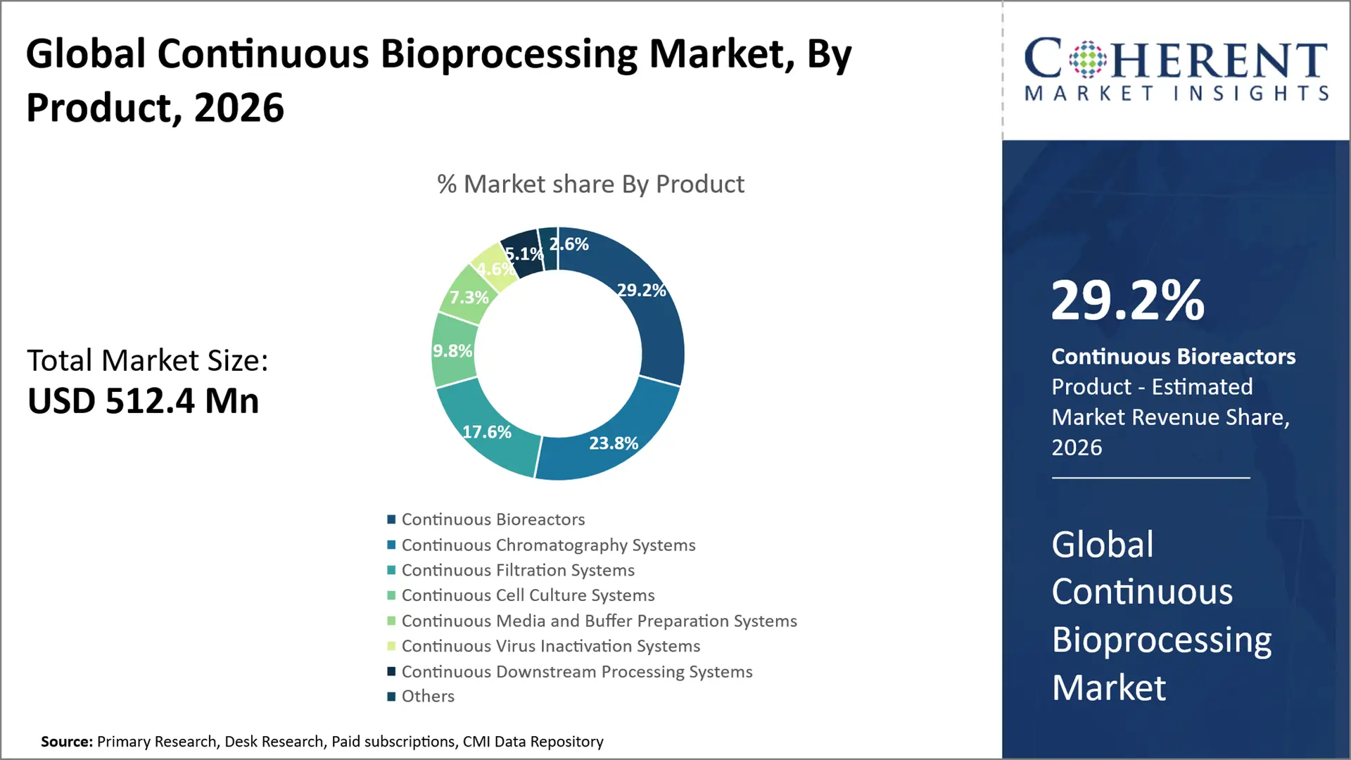 Continuous Bioprocessing Market Continuous Bioprocessing Market By Product
