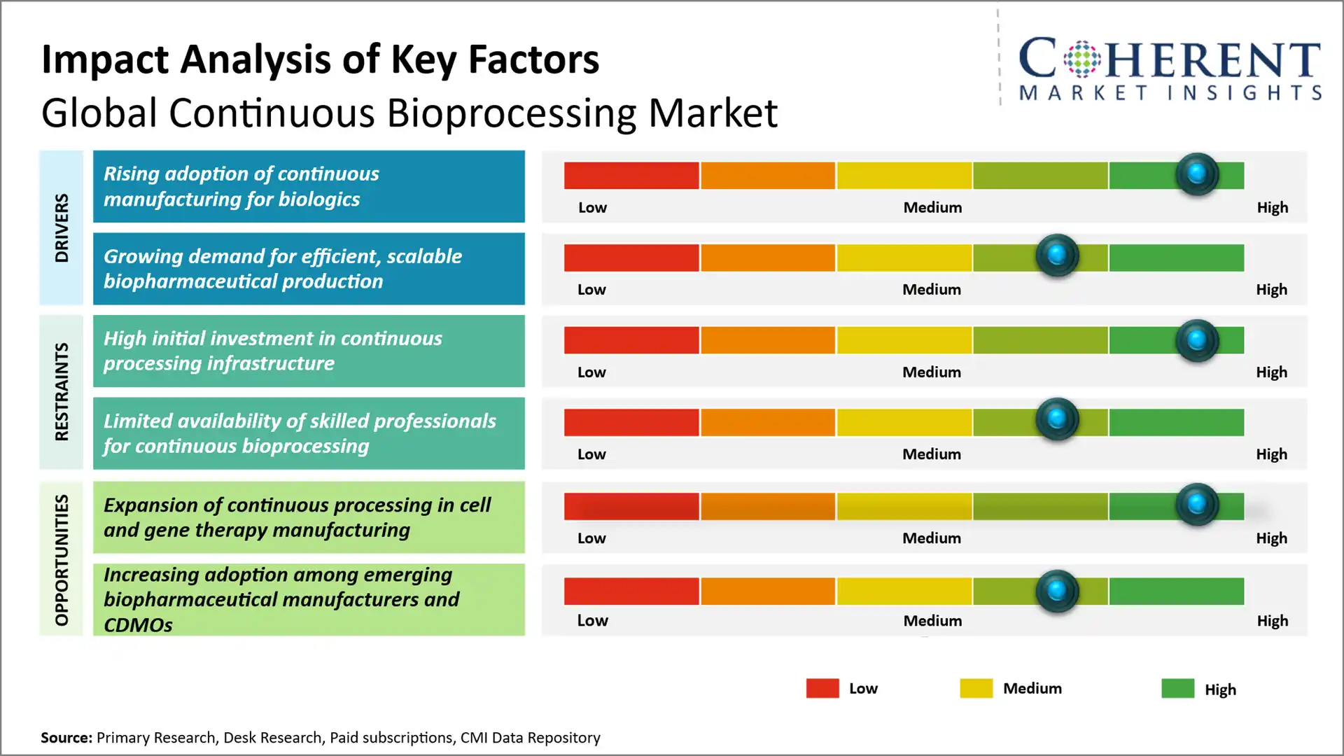 Continuous Bioprocessing Market Continuous Bioprocessing Market Key Factors