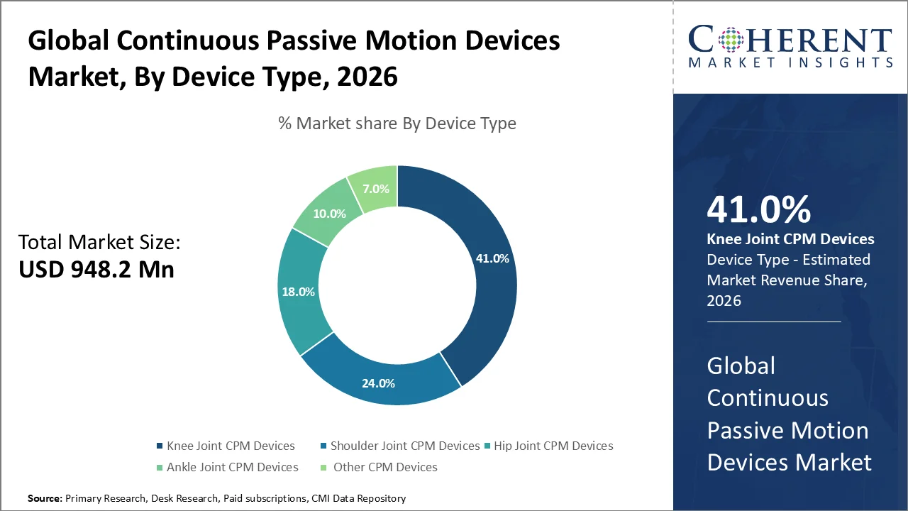 Continuous Passive Motion Devices Market By Device Type