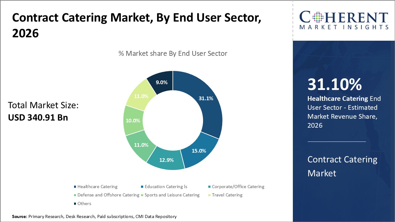 Contract Catering Market, By End User Sector