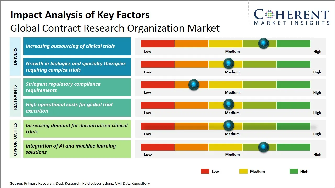 Contract Research Organization Market Key Factors Contract Research Organization Market Key Factors