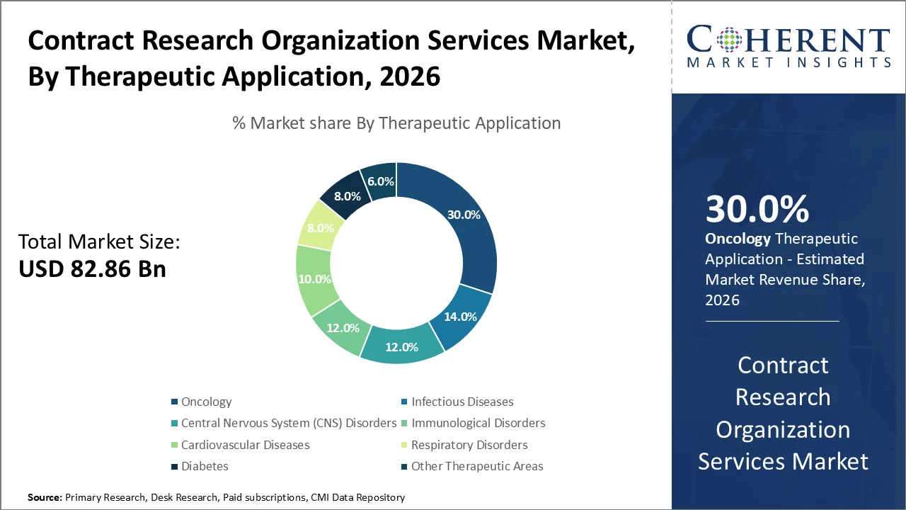 Contract Research Organization Services Market By Therapeutic Application Contract Research Organization Services Market By Therapeutic Application