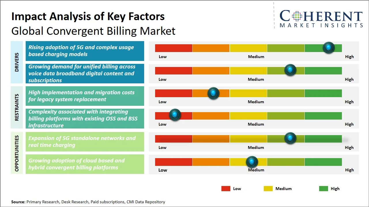 Convergent Billing Market Key Factors