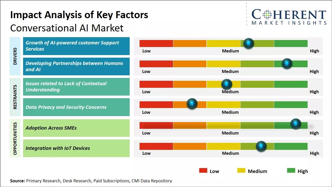 Conversational AI Market Key Factors