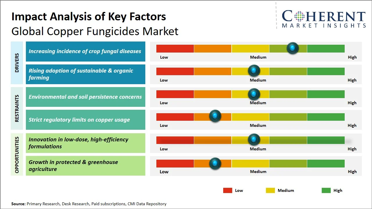 Copper Fungicides Market Key Factors