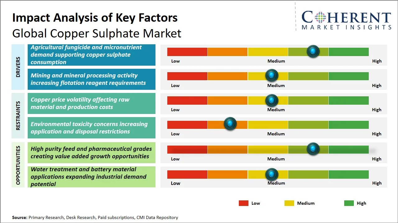 Copper Sulphate Market Key Factors Copper Sulphate Market Key Factors