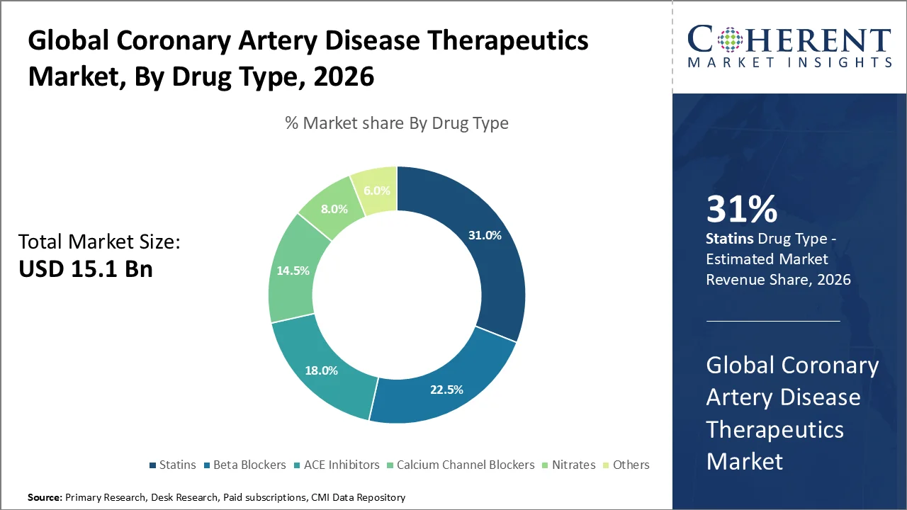Coronary Artery Disease Therapeutics Market By Drug Type