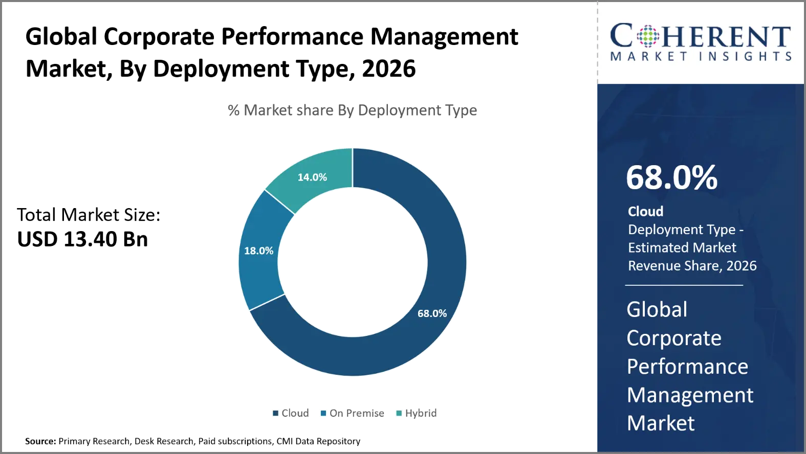 Corporate Performance Management Market Corporate Performance Management Market