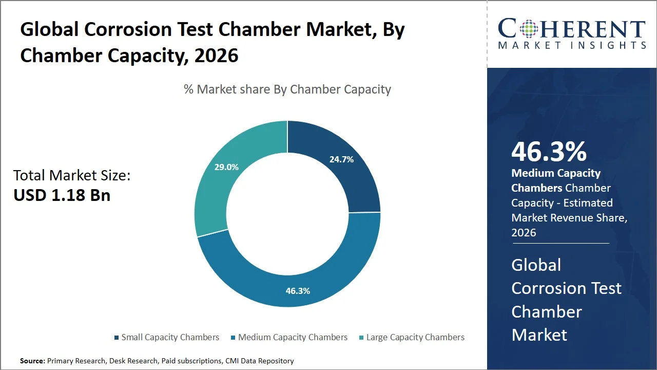 Corrosion Test Chamber Market By Chamber Capacity Corrosion Test Chamber Market By Chamber Capacity