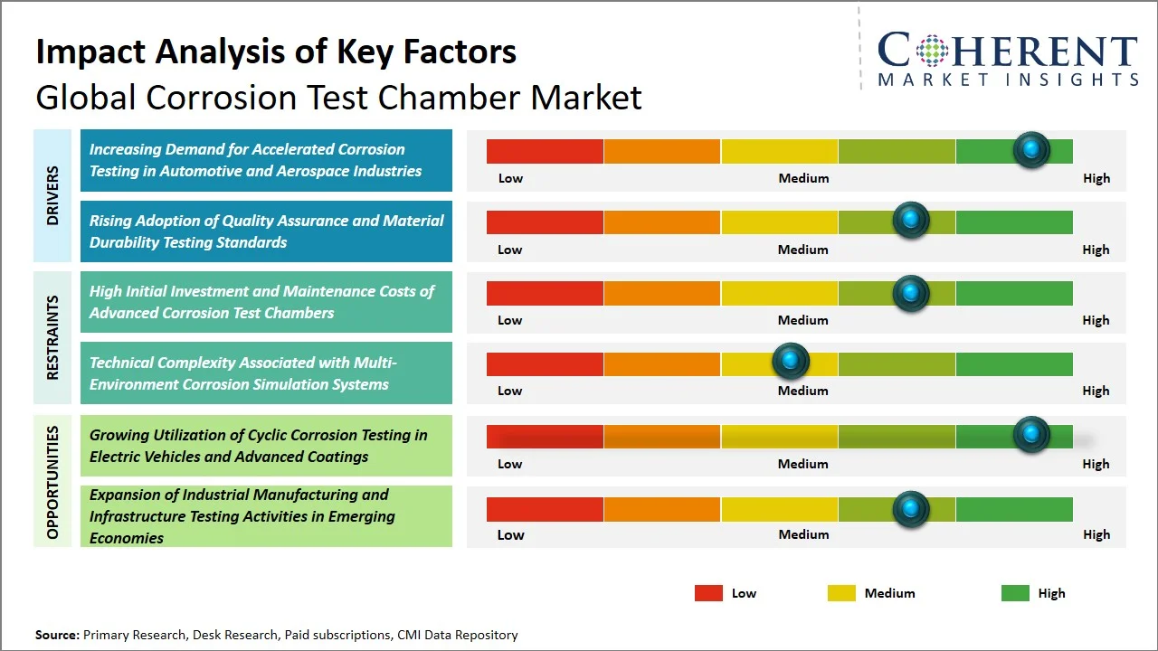 Corrosion Test Chamber Market Key Factors Corrosion Test Chamber Market Key Factors