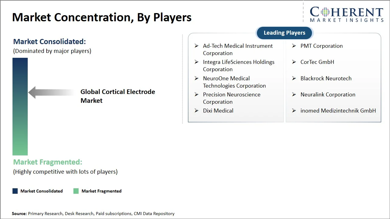 Cortical Electrode Market Concentration By Players Cortical Electrode Market Concentration By Players