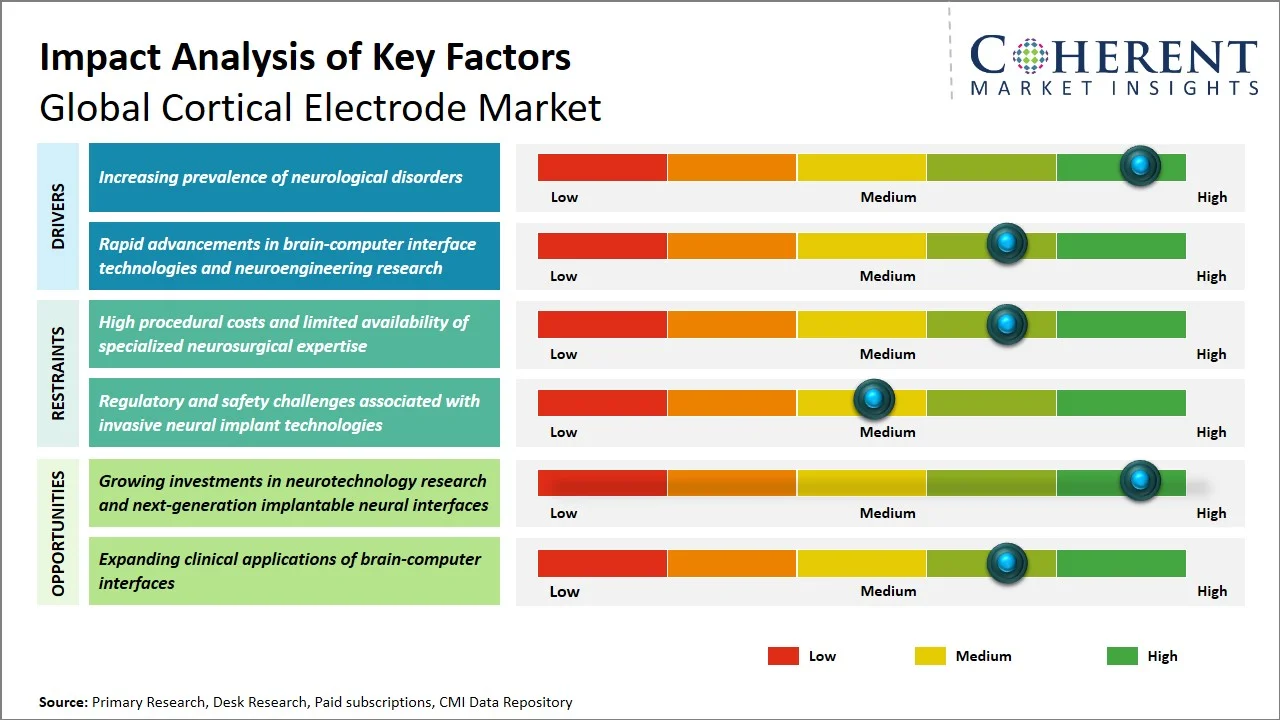 Cortical Electrode Market Key Factors Cortical Electrode Market Key Factors