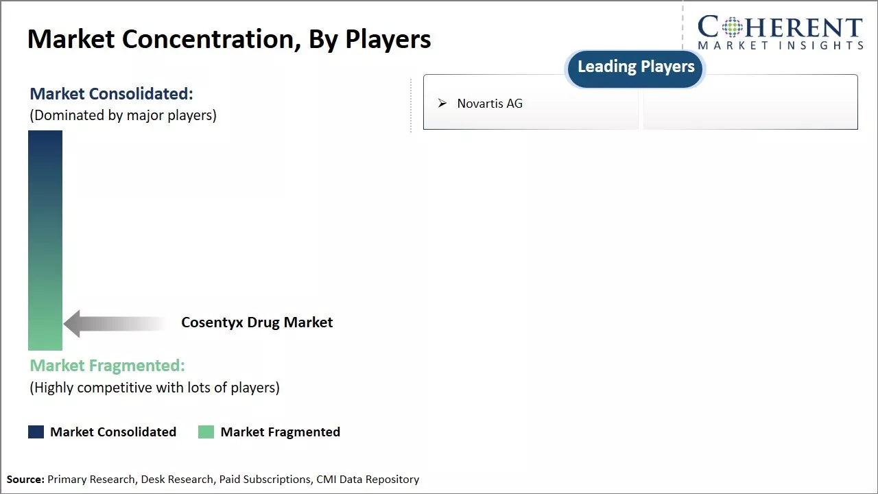 Cosentyx Drug Market Concentration By Players
