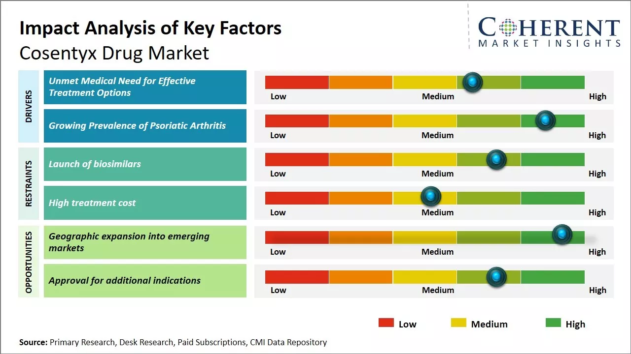 Cosentyx Drug Market Key Factors