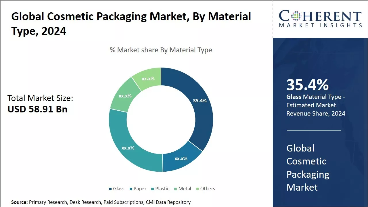 Cosmetic Packaging Market By Material Type