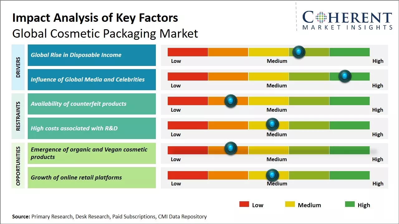 Cosmetic Packaging Market Key Factors