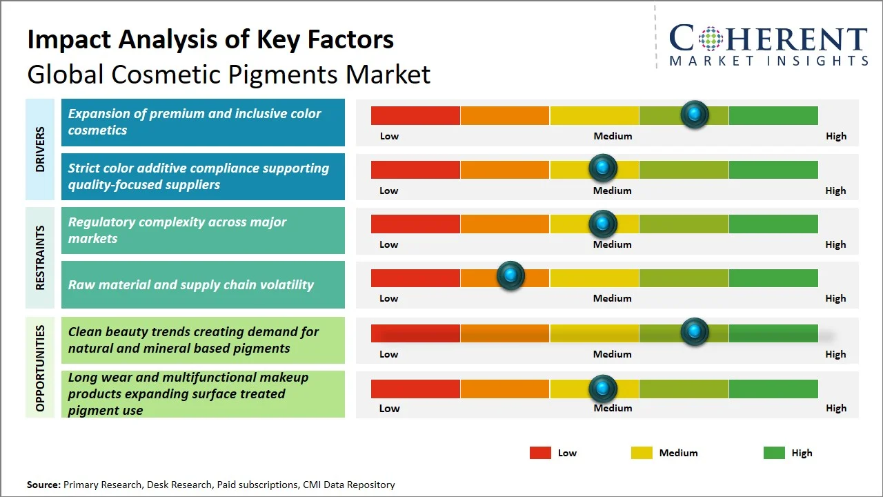 Cosmetic Pigments Market Key Factors Cosmetic Pigments Market Key Factors