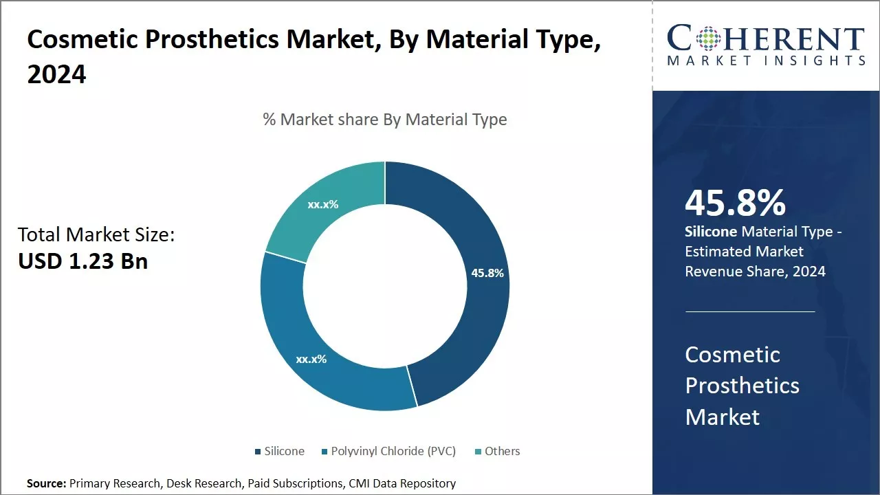 Cosmetic Prosthetics Market By Material Type