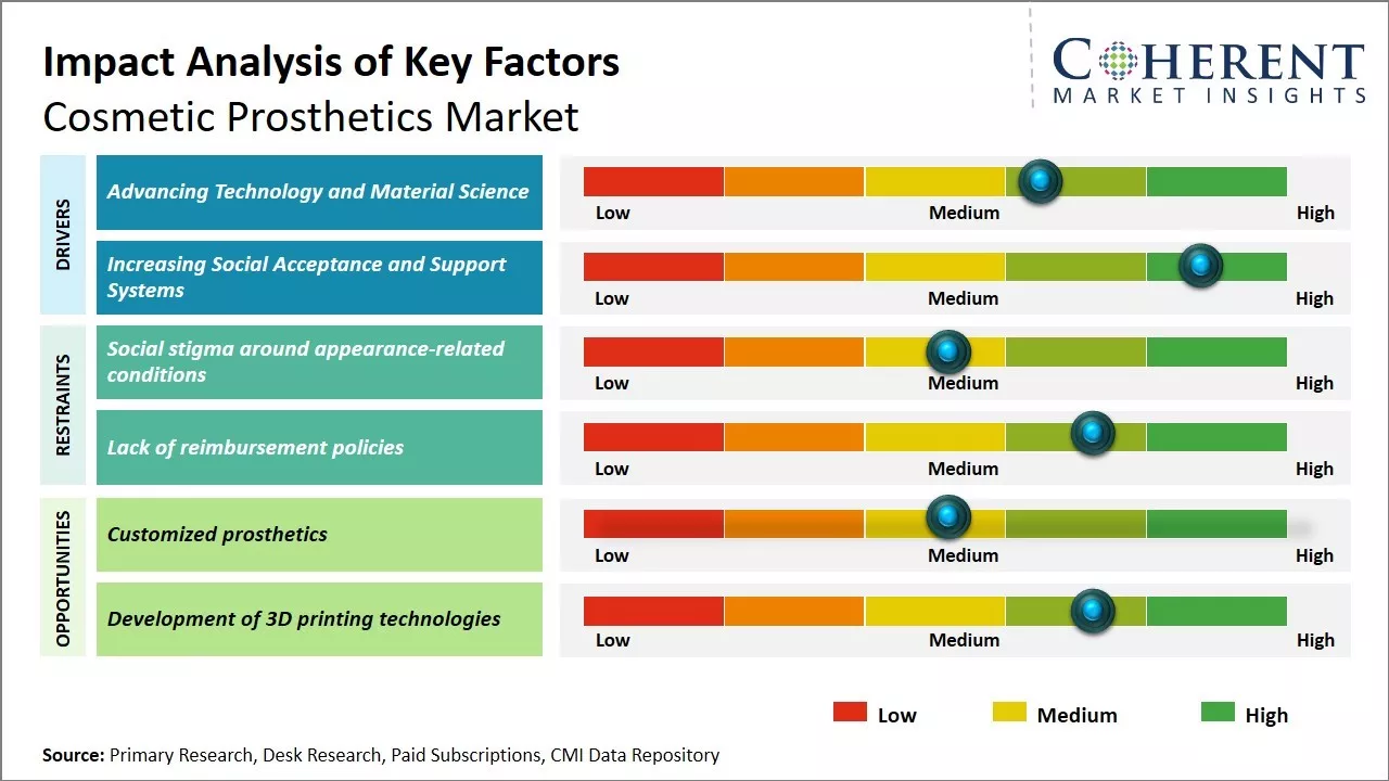 Cosmetic Prosthetics Market Key Factors